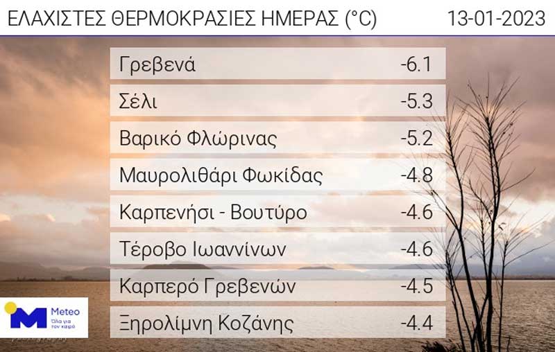 Οι ελάχιστες θερμοκρασίες της ημέρας