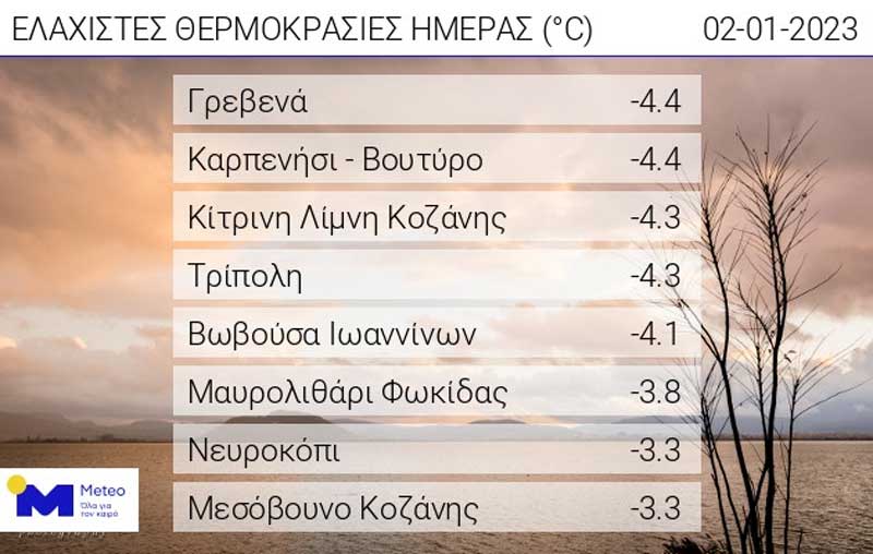 Οι ελάχιστες θερμοκρασίες της ημέρας