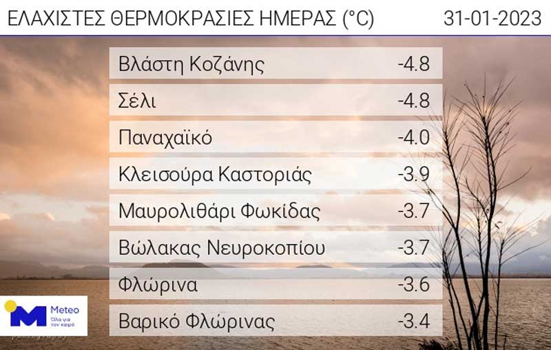 Οι ελάχιστες θερμοκρασίες της ημέρας