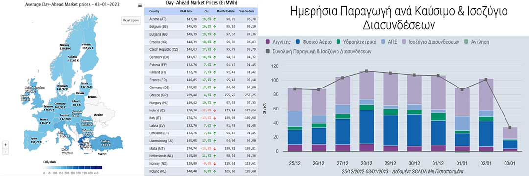 Η Ελλάδα συνεχίζει να κρατά τα σκήπτρα της Ευρώπης στην πιο ακριβή ενέργεια