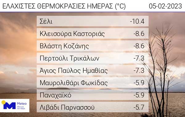 Οι ελάχιστες θερμοκρασίες της ημέρας