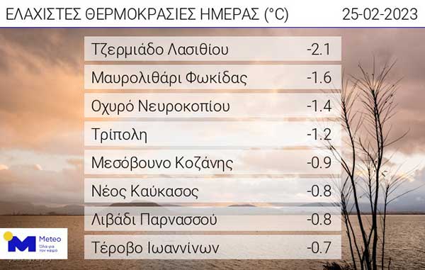 Οι ελάχιστες θερμοκρασίες της ημέρας