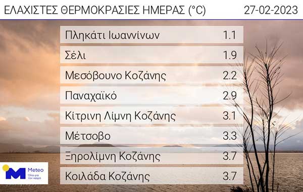 Οι ελάχιστες θερμοκρασίες της ημέρας