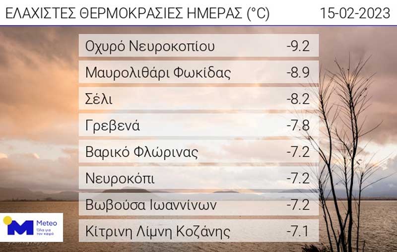 Οι ελάχιστες θερμοκρασίες της ημέρας