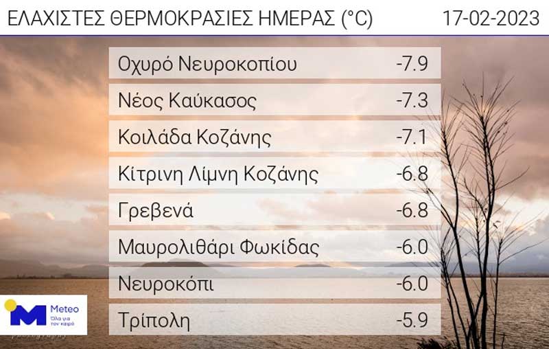 Οι ελάχιστες θερμοκρασίες της ημέρας