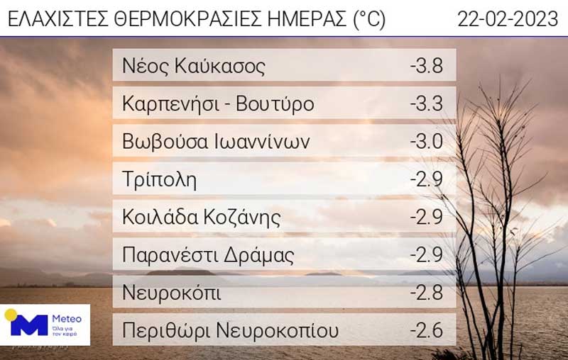 Οι ελάχιστες θερμοκρασίες της ημέρας