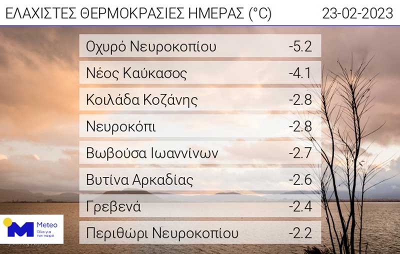 Οι ελάχιστες θερμοκρασίες της ημέρας