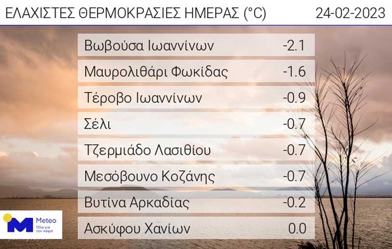 Οι ελάχιστες θερμοκρασίες της ημέρας