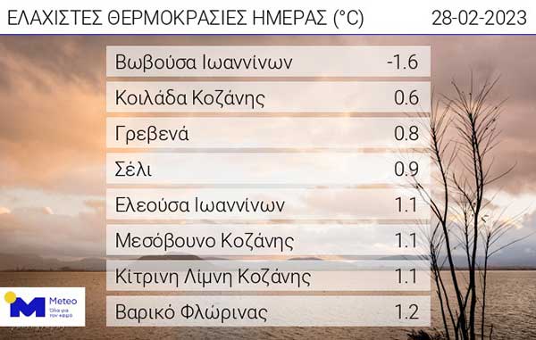 Οι ελάχιστες θερμοκρασίες της ημέρας