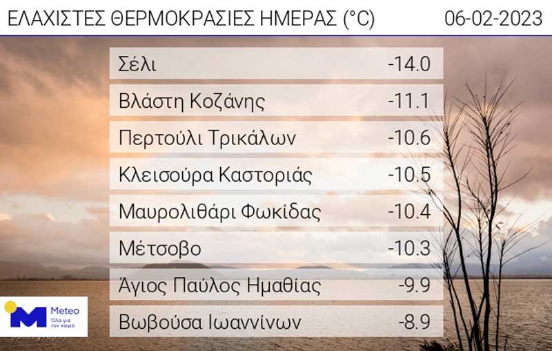 Οι ελάχιστες θερμοκρασίες της ημέρας