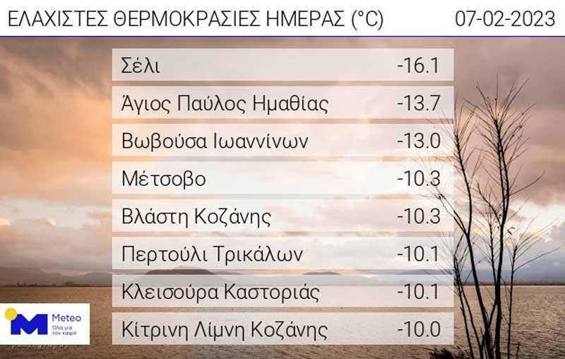 Οι ελάχιστες θερμοκρασίες της ημέρας
