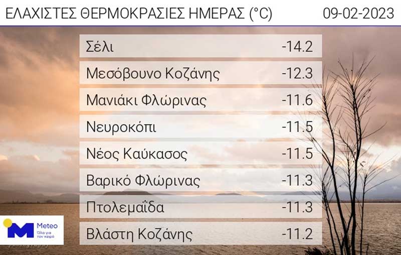 Οι ελάχιστες θερμοκρασίες της ημέρας