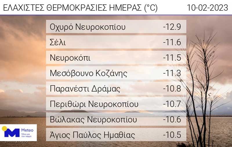 Οι ελάχιστες θερμοκρασίες της ημέρας