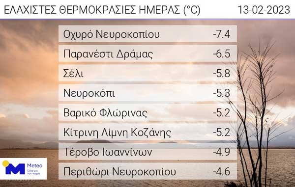 Οι ελάχιστες θερμοκρασίες της ημέρας