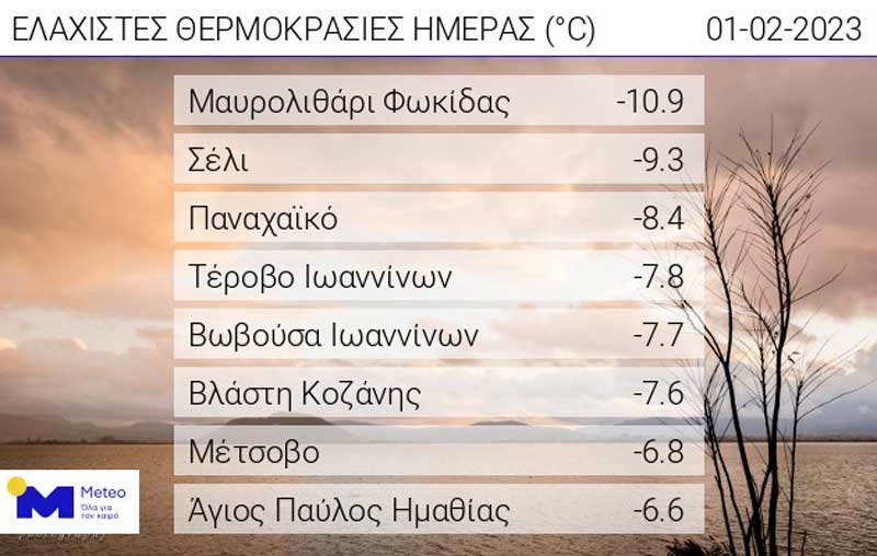 Οι ελάχιστες θερμοκρασίες της ημέρας