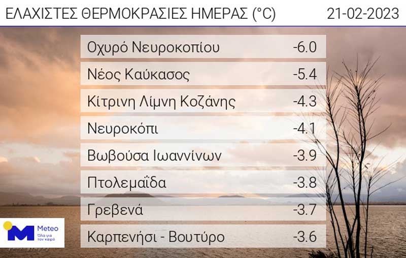 Οι ελάχιστες θερμοκρασίες της ημέρας