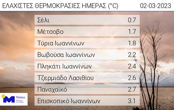 Οι ελάχιστες θερμοκρασίες της ημέρας