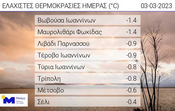 Οι ελάχιστες θερμοκρασίες της ημέρας