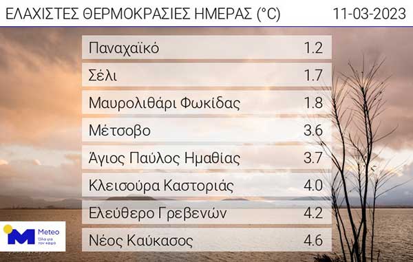 Οι ελάχιστες θερμοκρασίες της ημέρας
