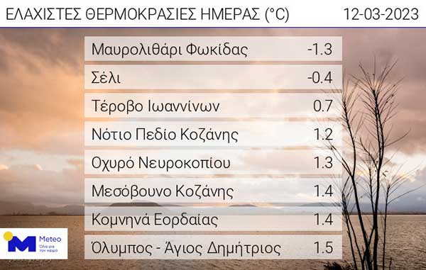 Οι ελάχιστες θερμοκρασίες της ημέρας