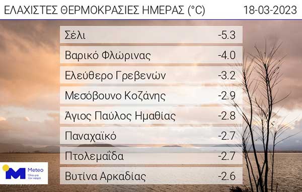 Οι ελάχιστες θερμοκρασίες της ημέρας