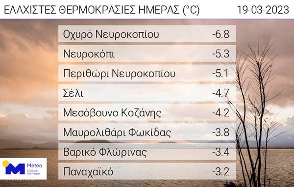 Οι ελάχιστες θερμοκρασίες της ημέρας