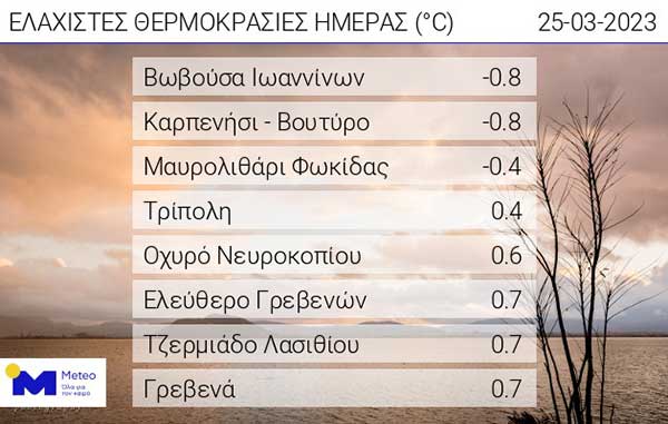 Οι ελάχιστες θερμοκρασίες της ημέρας