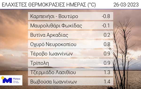 Οι ελάχιστες θερμοκρασίες της ημέρας