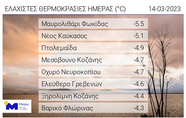 Οι ελάχιστες θερμοκρασίες της ημέρας