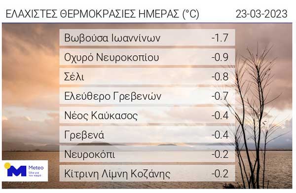 Οι ελάχιστες θερμοκρασίες της ημέρας