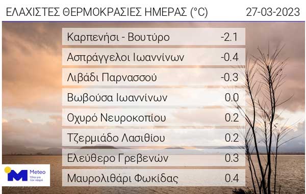 Οι ελάχιστες θερμοκρασίες της ημέρας