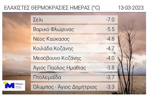 Οι ελάχιστες θερμοκρασίες της ημέρας