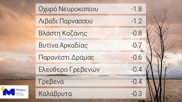Οι ελάχιστες θερμοκρασίες της ημέρας