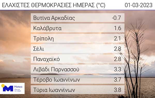 Οι ελάχιστες θερμοκρασίες της ημέρας