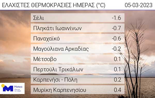 Οι ελάχιστες θερμοκρασίες της ημέρας