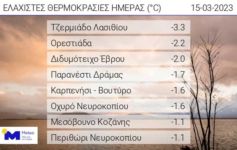 Οι ελάχιστες θερμοκρασίες της ημέρας