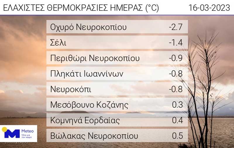 Οι ελάχιστες θερμοκρασίες της ημέρας