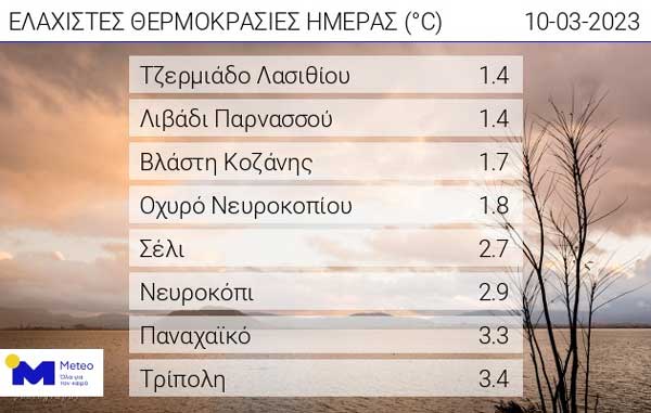 Οι ελάχιστες θερμοκρασίες της ημέρας