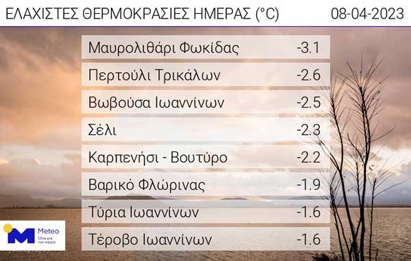 Οι ελάχιστες θερμοκρασίες της ημέρας