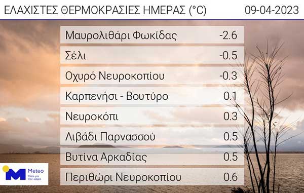 Οι ελάχιστες θερμοκρασίες της ημέρας