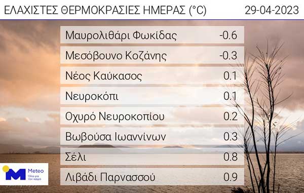 Οι ελάχιστες θερμοκρασίες της ημέρας