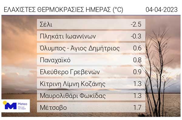 Οι ελάχιστες θερμοκρασίες της ημέρας