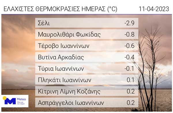 Οι ελάχιστες θερμοκρασίες της ημέρας