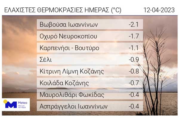 Οι ελάχιστες θερμοκρασίες της ημέρας