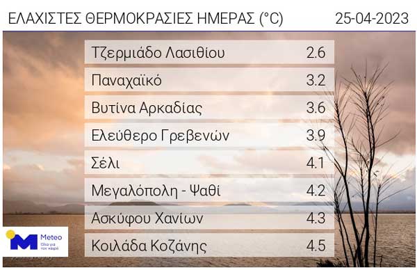 Οι ελάχιστες θερμοκρασίες της ημέρας