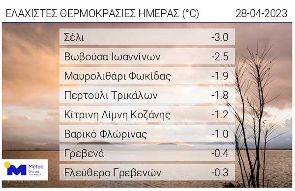 Οι ελάχιστες θερμοκρασίες της ημέρας