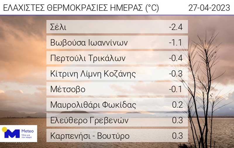Οι ελάχιστες θερμοκρασίες της ημέρας