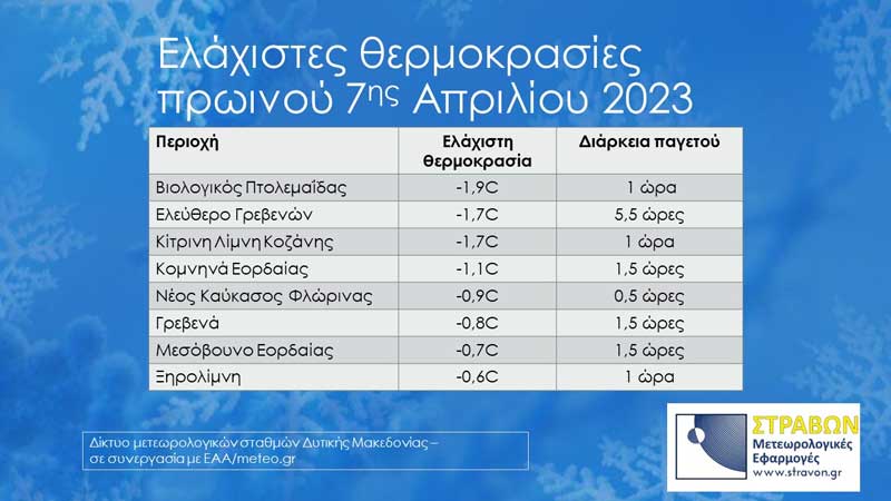 Οι ελάχιστες θερμοκρασίες της ημέρας στη Δυτική Μακεδονία