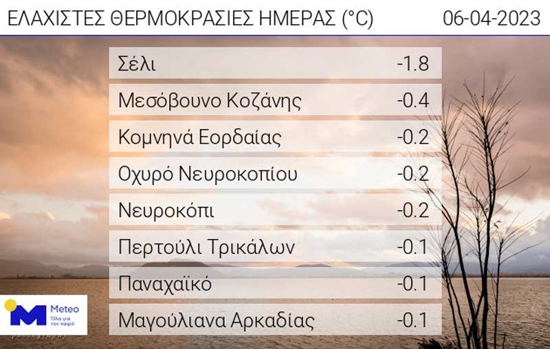 Οι ελάχιστες θερμοκρασίες της ημέρας