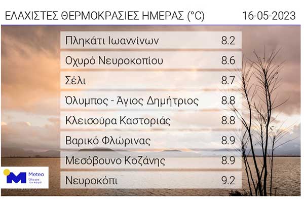Οι ελάχιστες θερμοκρασίες της ημέρας